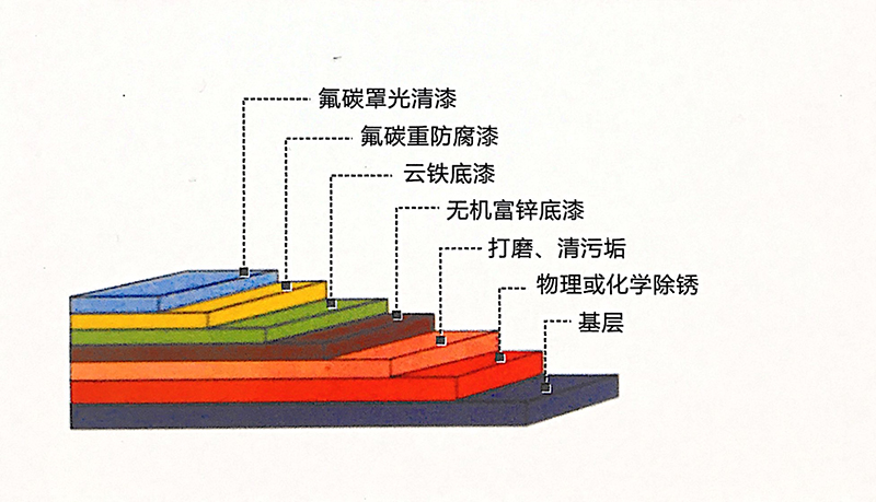 重防腐氟碳漆