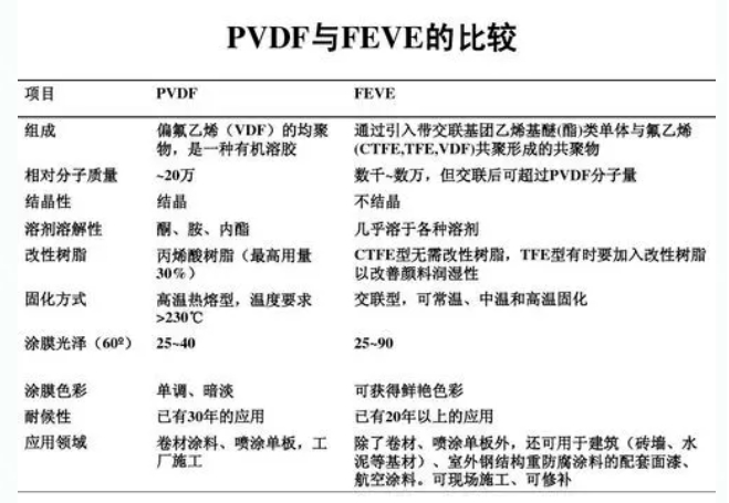 FEVE氟碳涂料